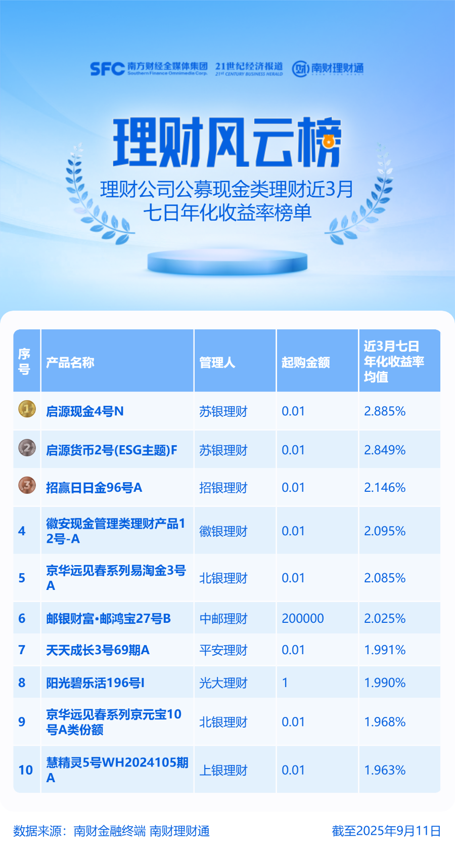城商行理财子现金类产品收益领跑，2家近3月收益均值超1.7%