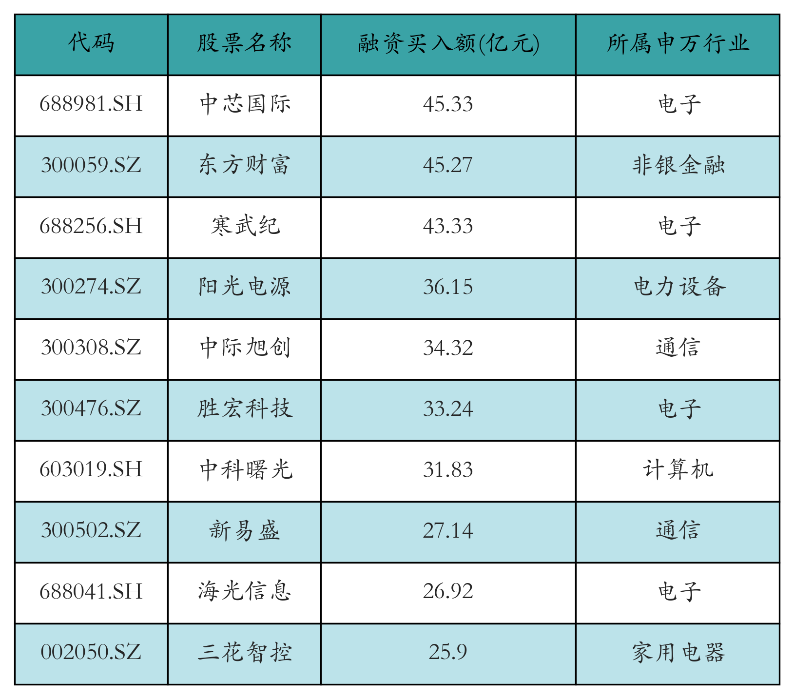 融资买入额前10个股