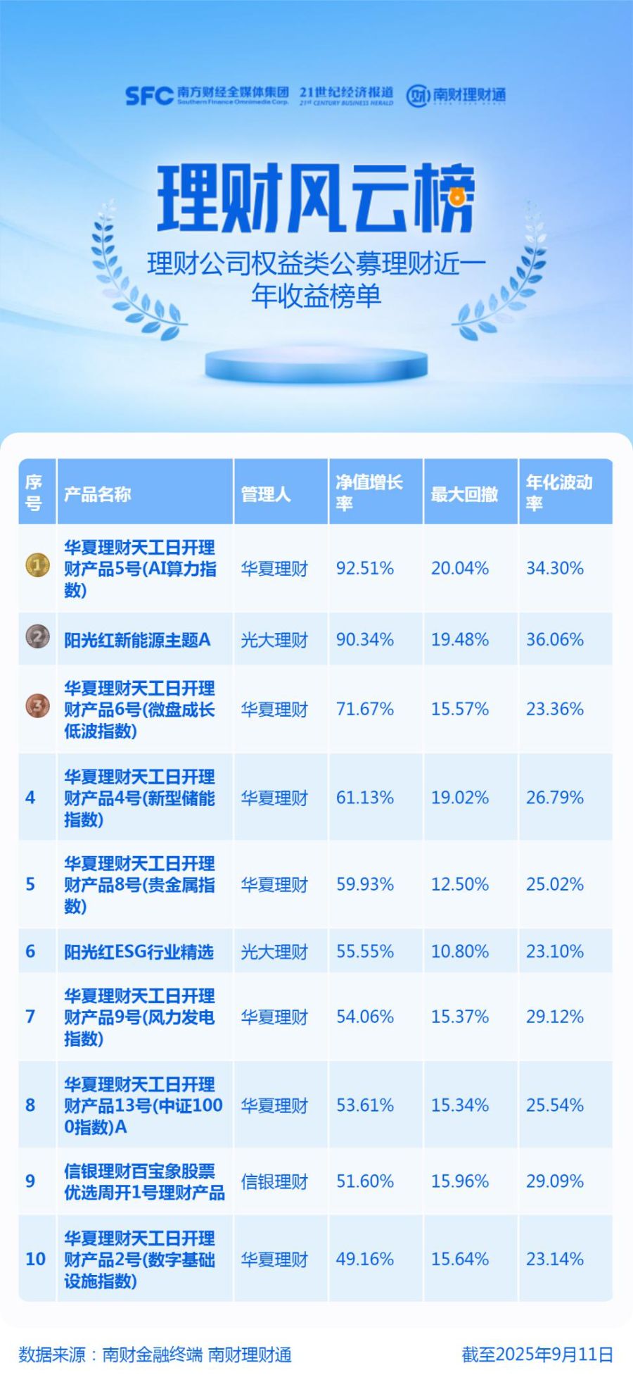 近一年涨幅超90%！AI算力、新能源主题产品强势领涨
